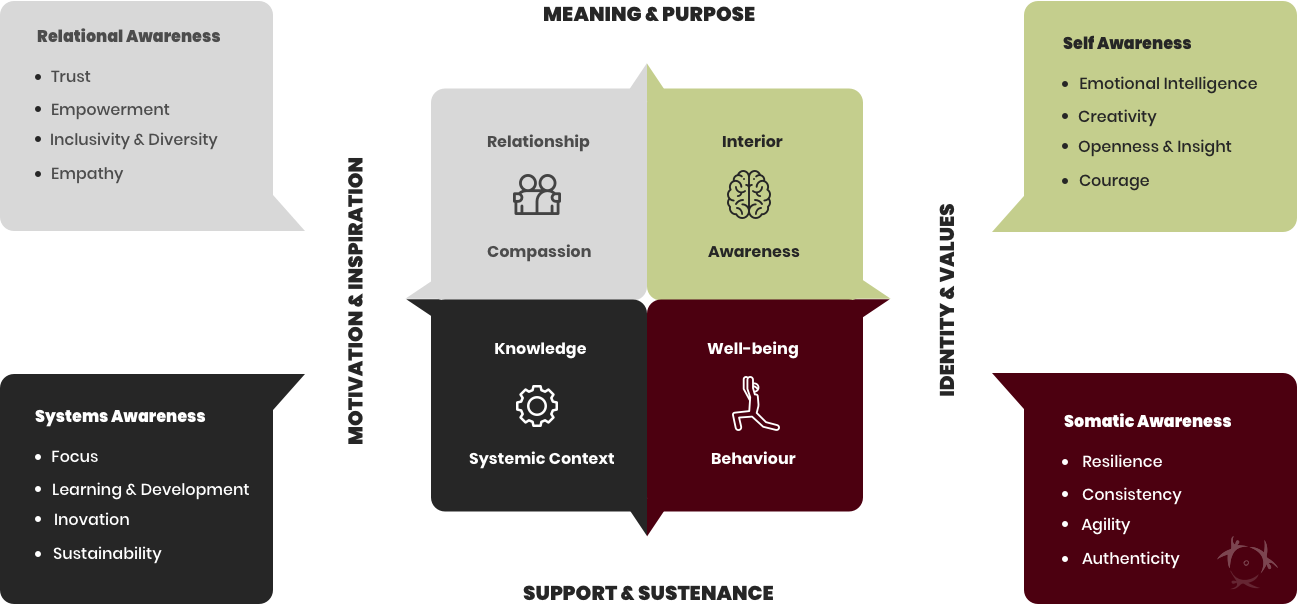The Four Realms Model underpins our Integral Approach