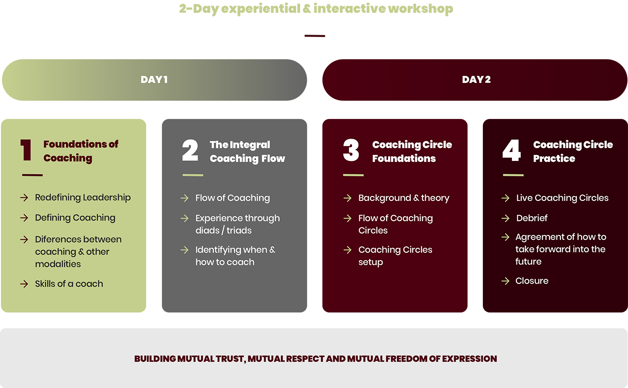 2-Day Experiential & interactive workshop