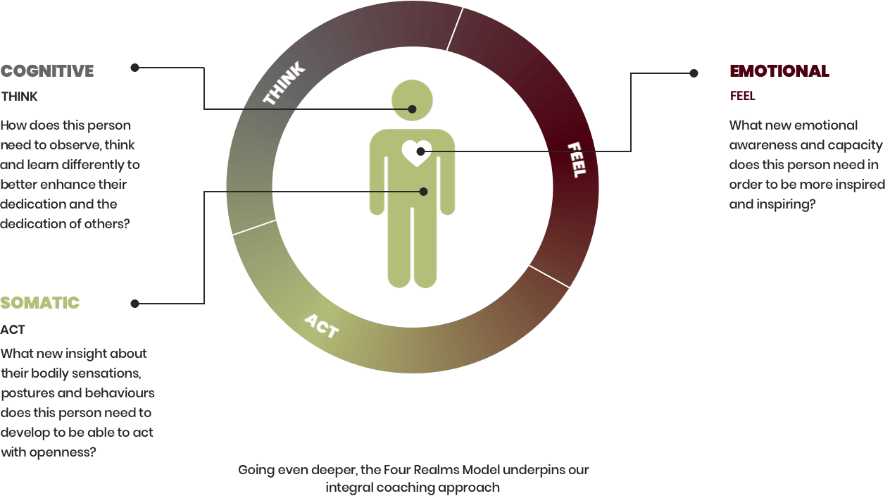 An Integral approach ensures that we focus on the whole human being - not just how people think. We give attention to head, heart and body