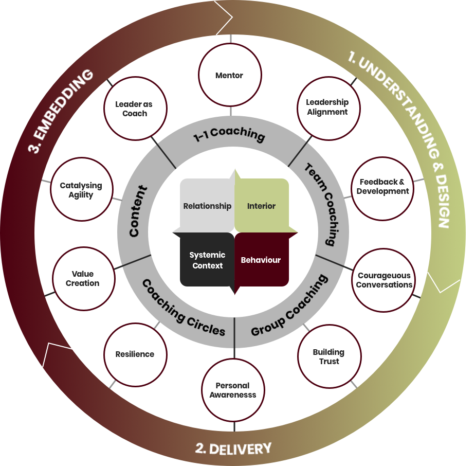 Our process and examples of offerings
