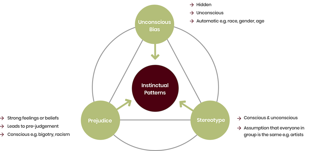 Our approach - engaging all our instinctual patterns
