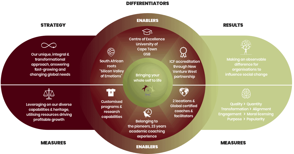 What sets the Centre for Coaching apart?